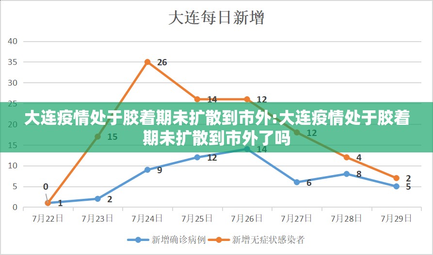 大连疫情处于胶着期未扩散到市外:大连疫情处于胶着期未扩散到市外了吗
