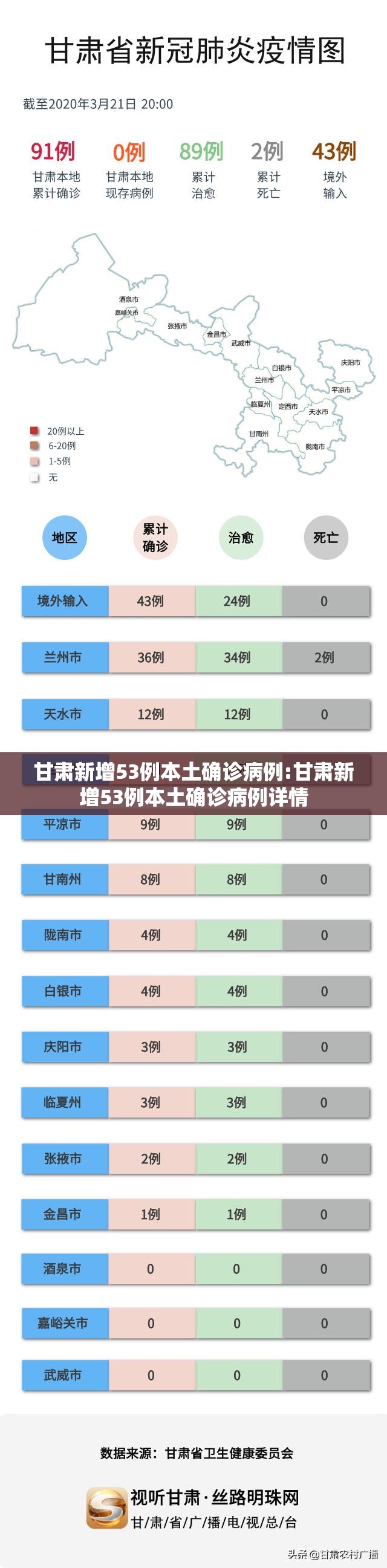 甘肃新增53例本土确诊病例:甘肃新增53例本土确诊病例详情