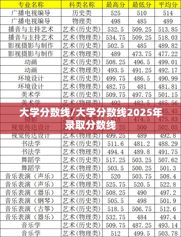 大学分数线/大学分数线2025年录取分数线