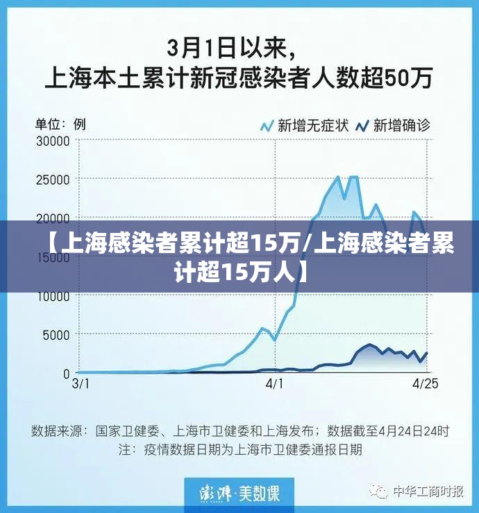 【上海感染者累计超15万/上海感染者累计超15万人】