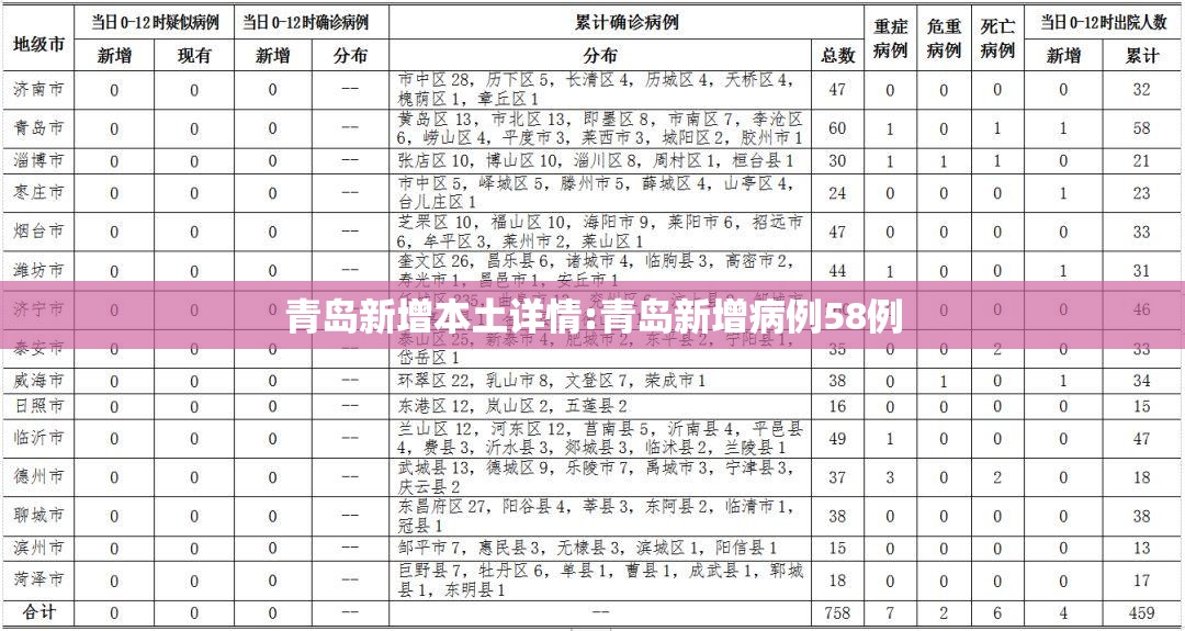 青岛新增本土详情:青岛新增病例58例