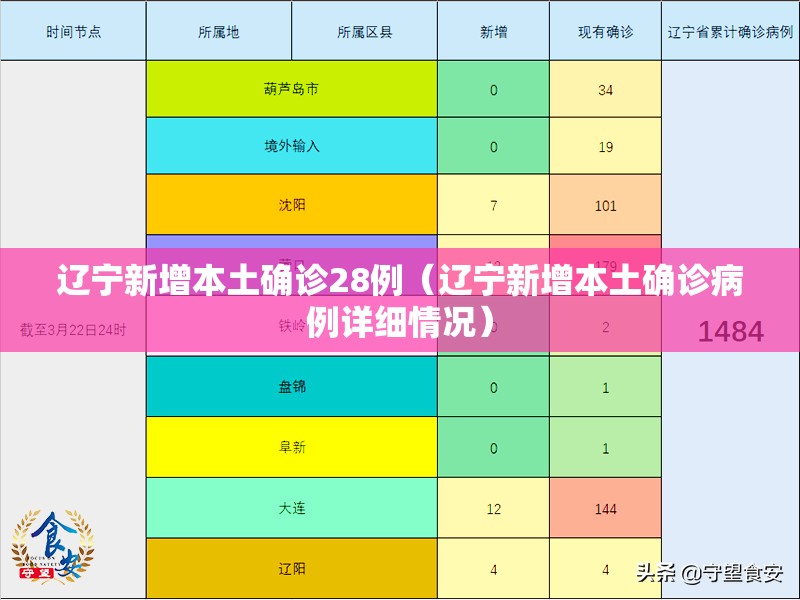 辽宁新增本土确诊28例（辽宁新增本土确诊病例详细情况）