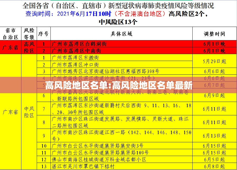 高风险地区名单:高风险地区名单最新