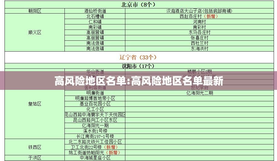 高风险地区名单:高风险地区名单最新