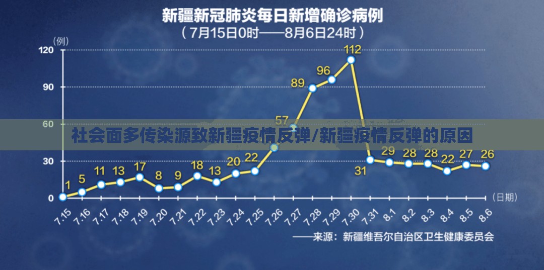 社会面多传染源致新疆疫情反弹/新疆疫情反弹的原因