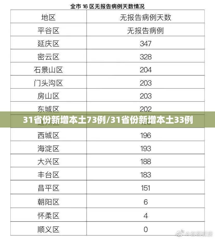 31省份新增本土73例/31省份新增本土33例