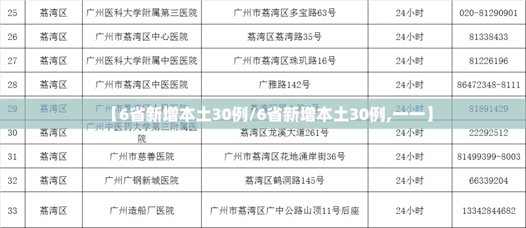 【6省新增本土30例/6省新增本土30例,一一】