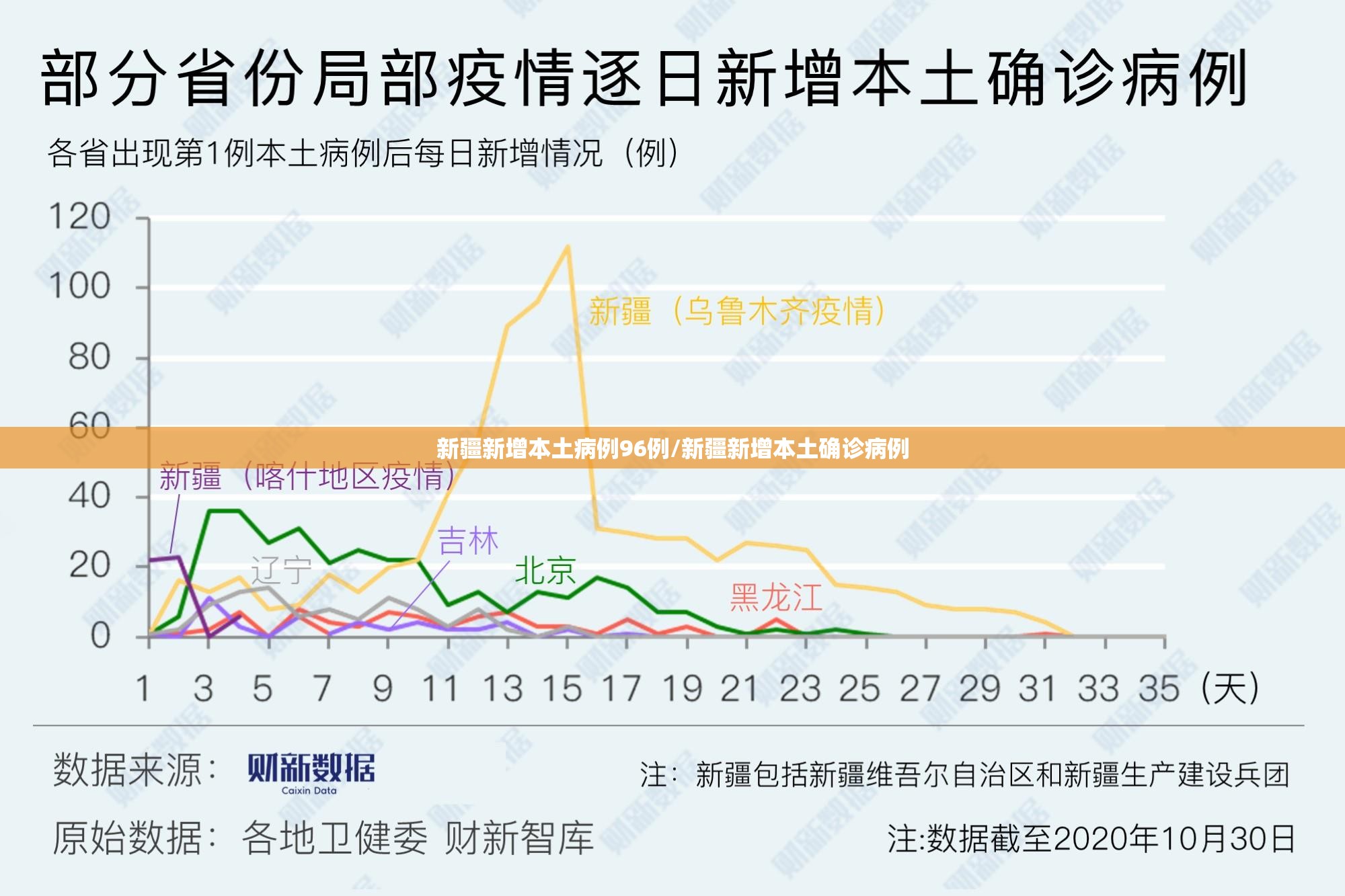 新疆新增本土病例96例/新疆新增本土确诊病例