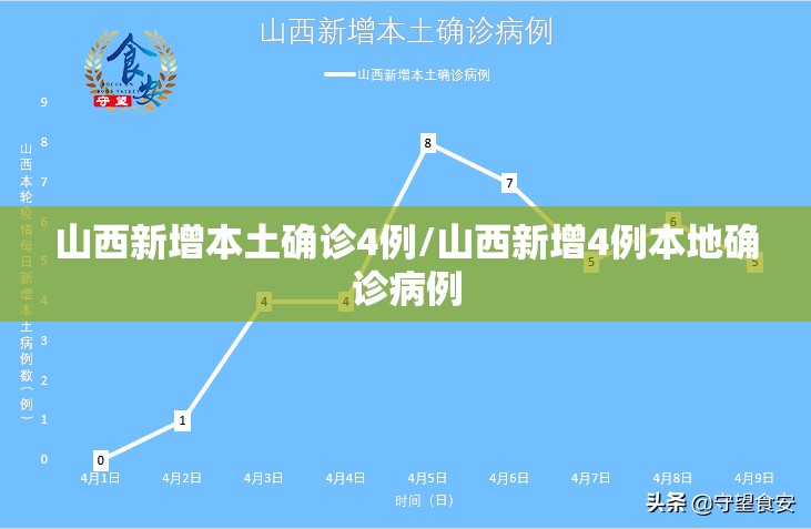 山西新增本土确诊4例/山西新增4例本地确诊病例