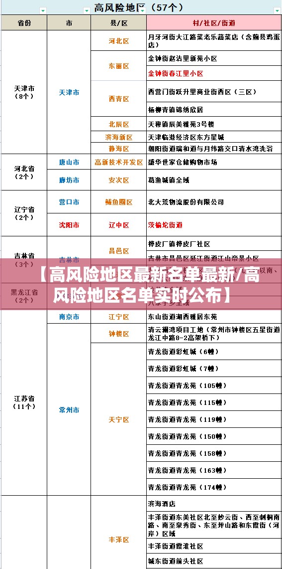 【高风险地区最新名单最新/高风险地区名单实时公布】