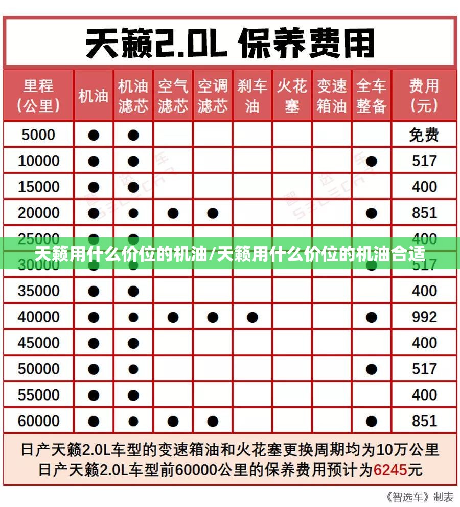 天籁用什么价位的机油/天籁用什么价位的机油合适