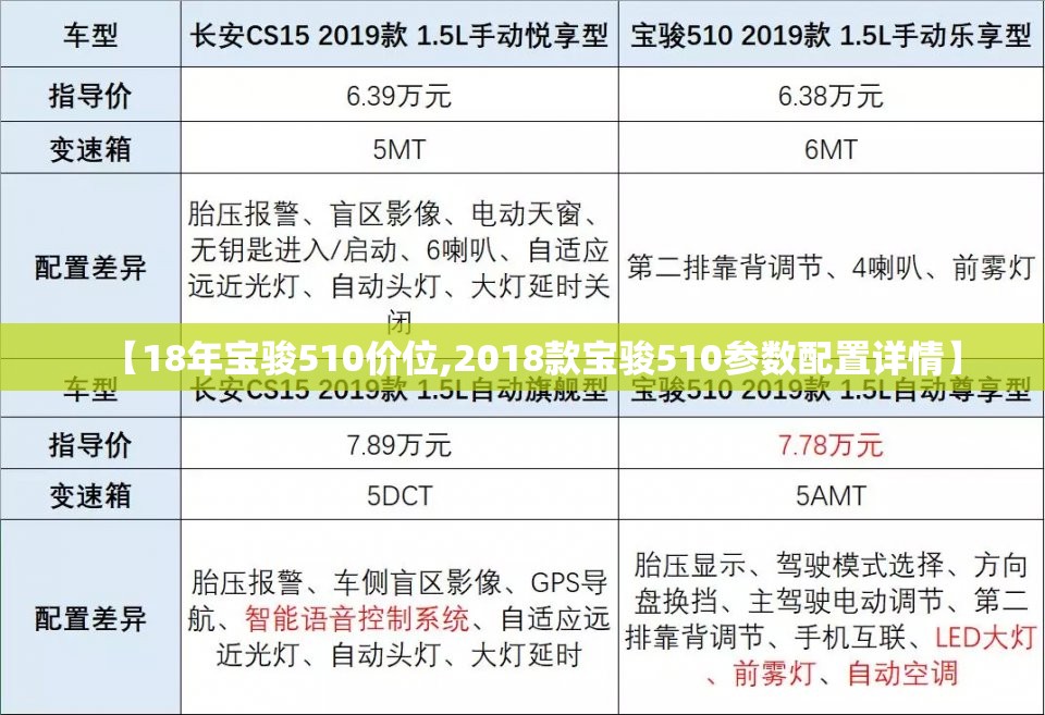 【18年宝骏510价位,2018款宝骏510参数配置详情】