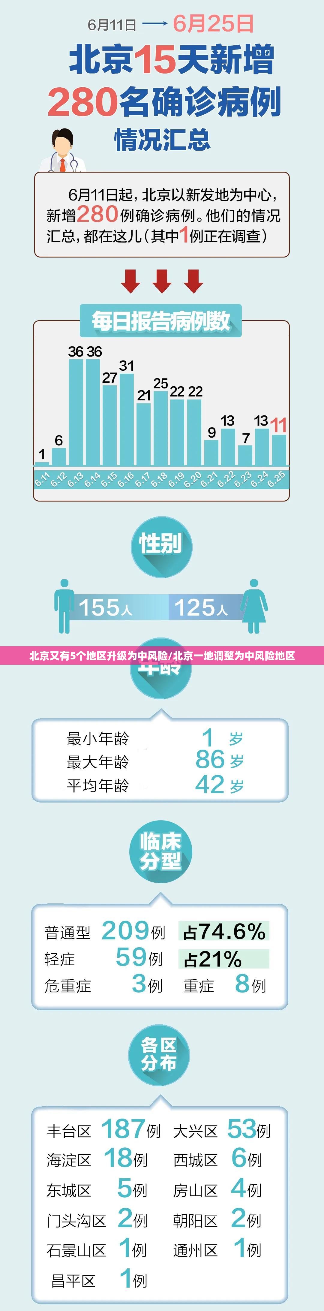 北京又有5个地区升级为中风险/北京一地调整为中风险地区