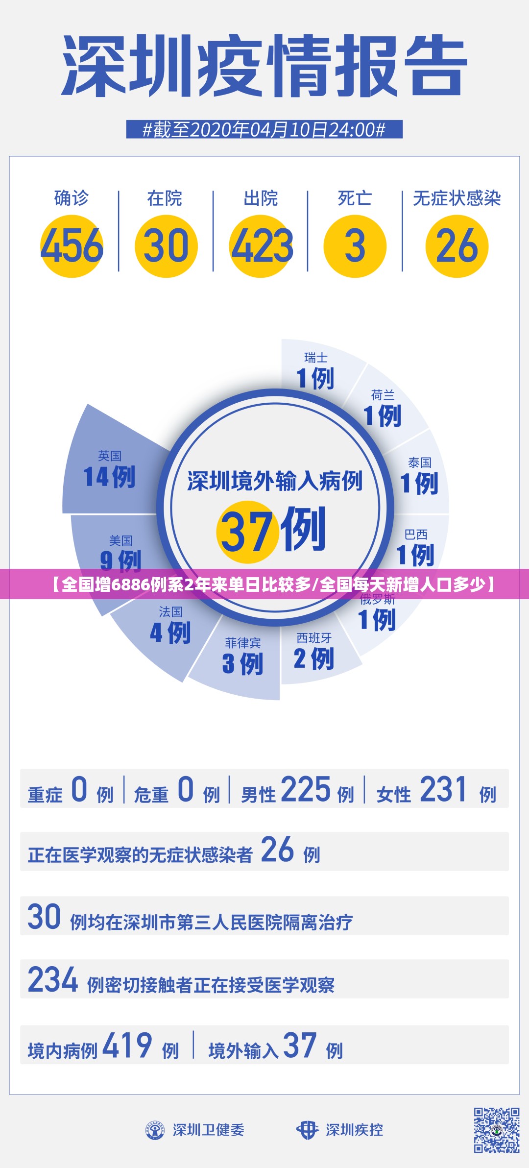【全国增6886例系2年来单日比较多/全国每天新增人口多少】