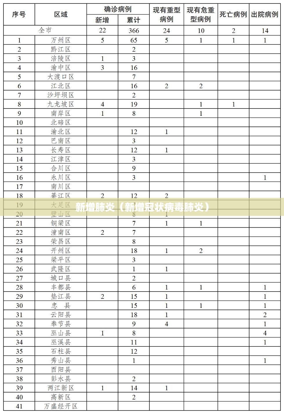 新增肺炎(新增冠状病毒肺炎) 新增肺炎(新增冠状病毒肺炎)