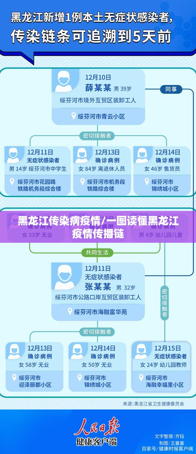 黑龙江传染病疫情/一图读懂黑龙江疫情传播链
