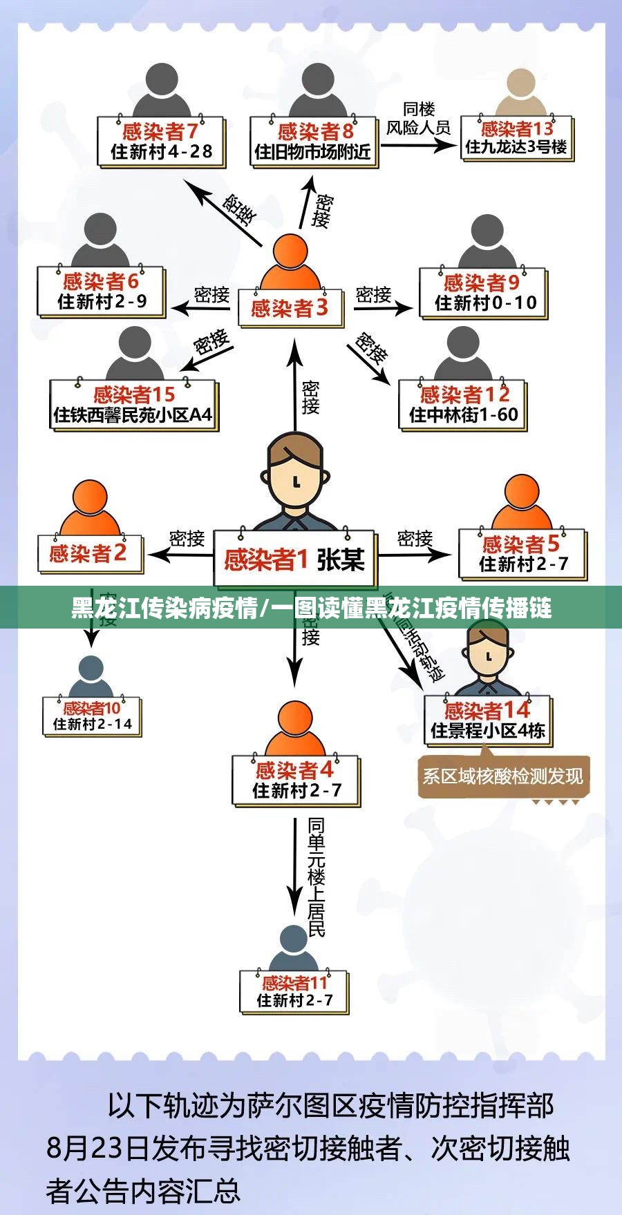 黑龙江传染病疫情/一图读懂黑龙江疫情传播链