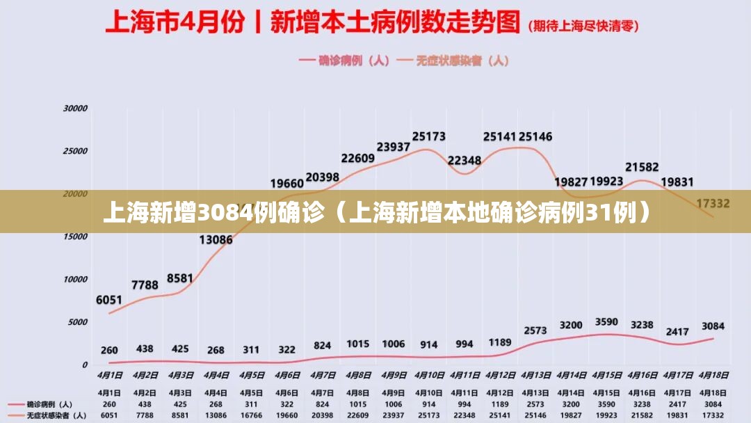 上海新增3084例确诊（上海新增本地确诊病例31例）