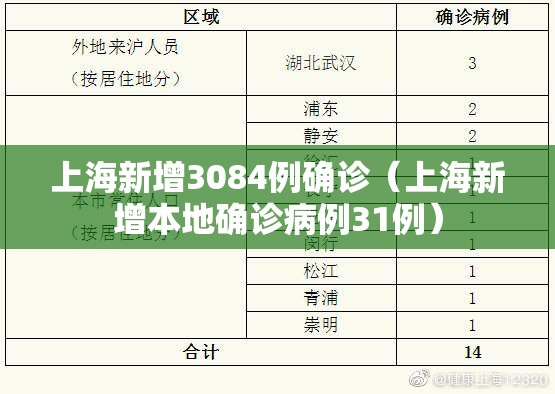 上海新增3084例确诊（上海新增本地确诊病例31例）