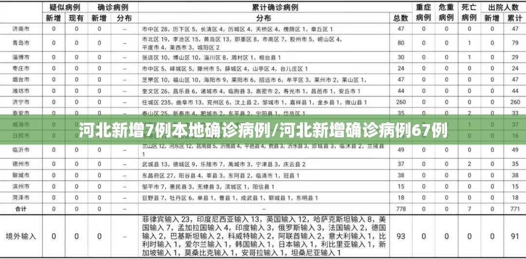 河北新增7例本地确诊病例/河北新增确诊病例67例