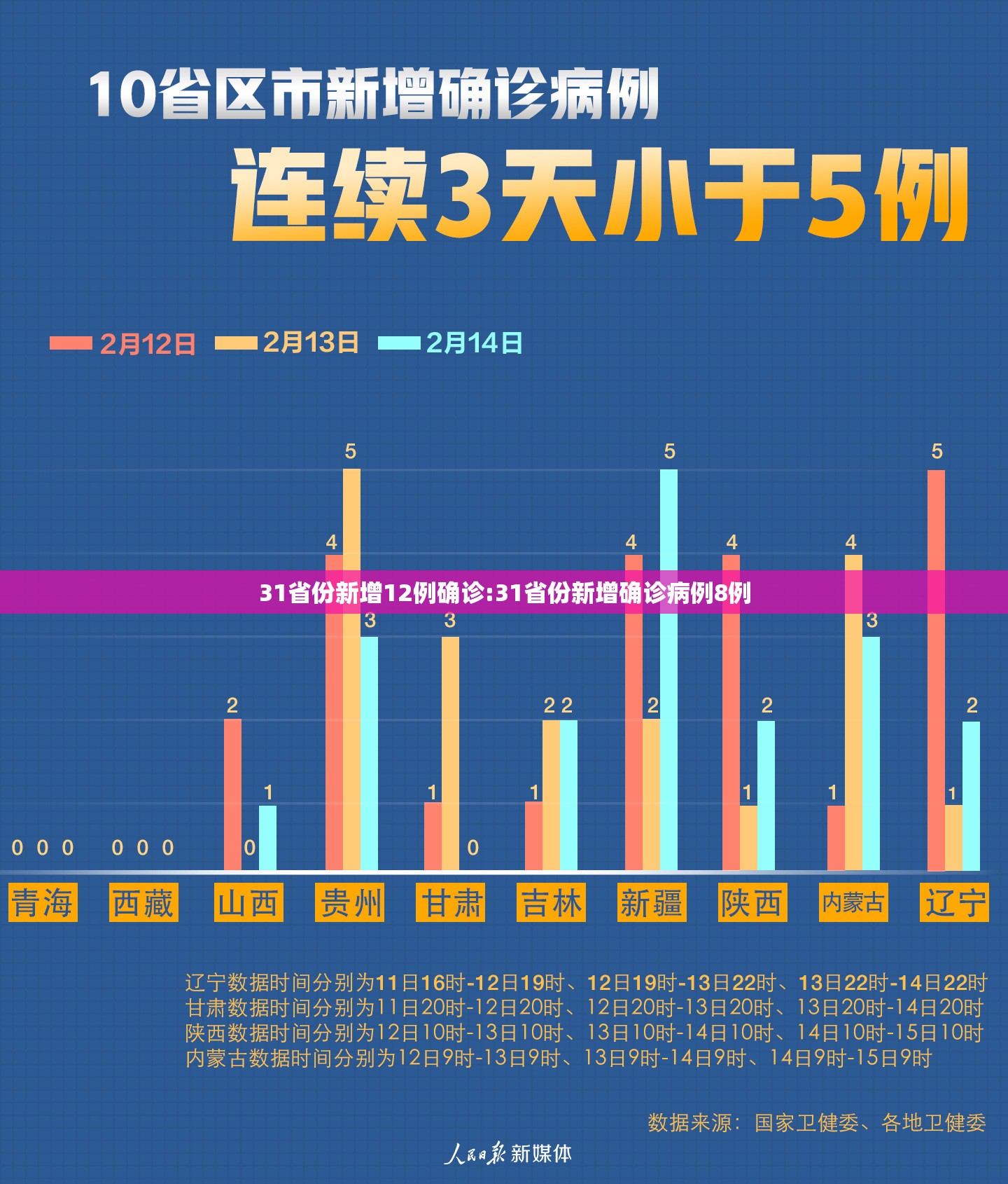 31省份新增12例确诊:31省份新增确诊病例8例
