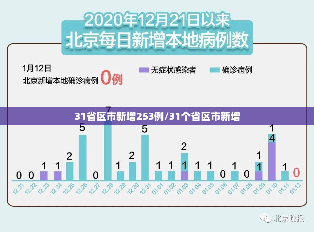 31省区市新增253例/31个省区市新增