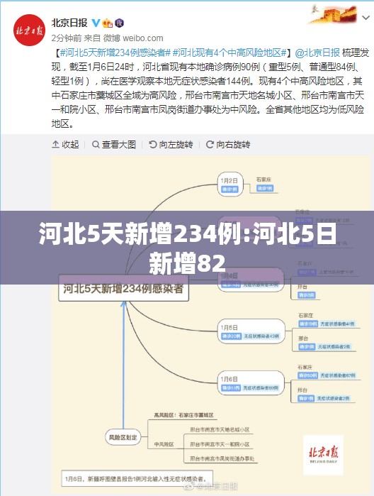 河北5天新增234例:河北5日新增82
