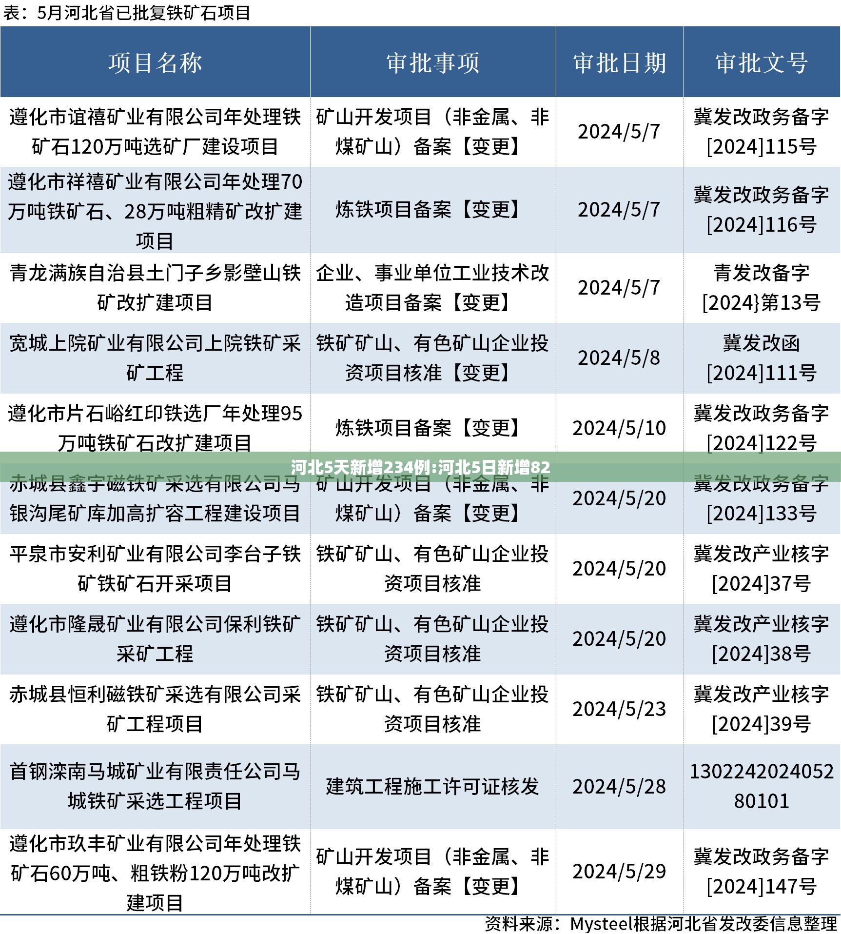 河北5天新增234例:河北5日新增82
