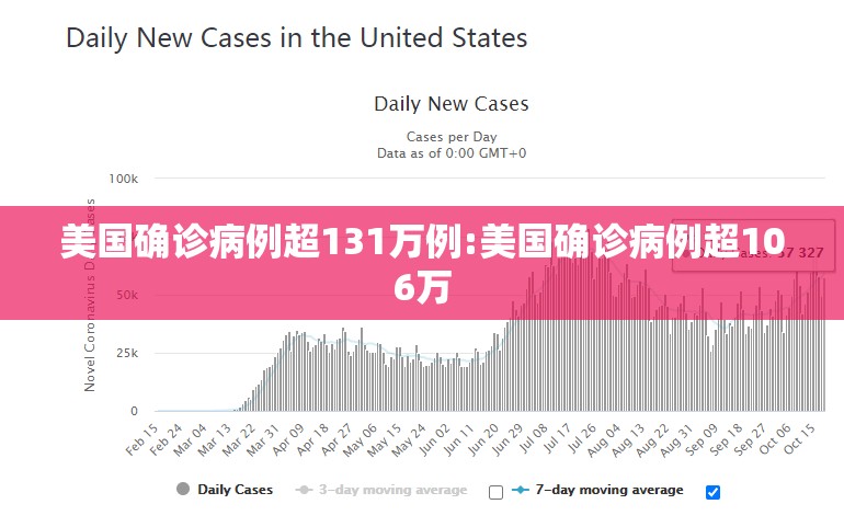 美国确诊病例超131万例:美国确诊病例超106万