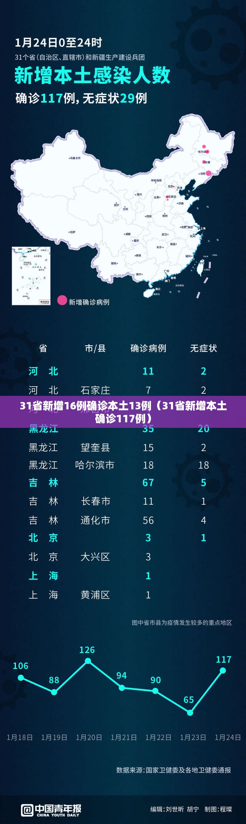 31省新增16例确诊本土13例（31省新增本土确诊117例）