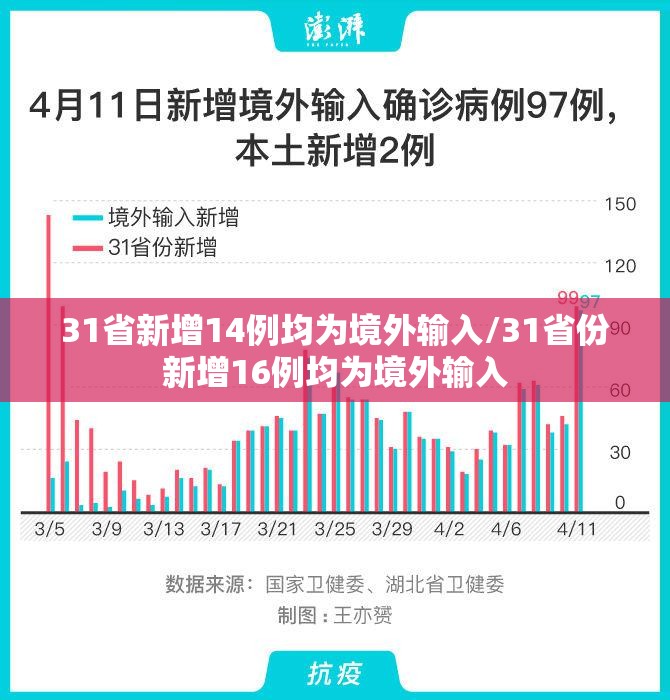31省新增14例均为境外输入/31省份新增16例均为境外输入