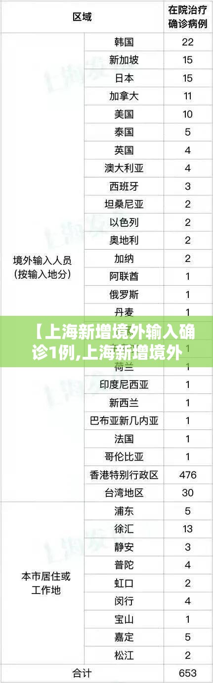 【上海新增境外输入确诊1例,上海新增境外输入确诊病例1例】
