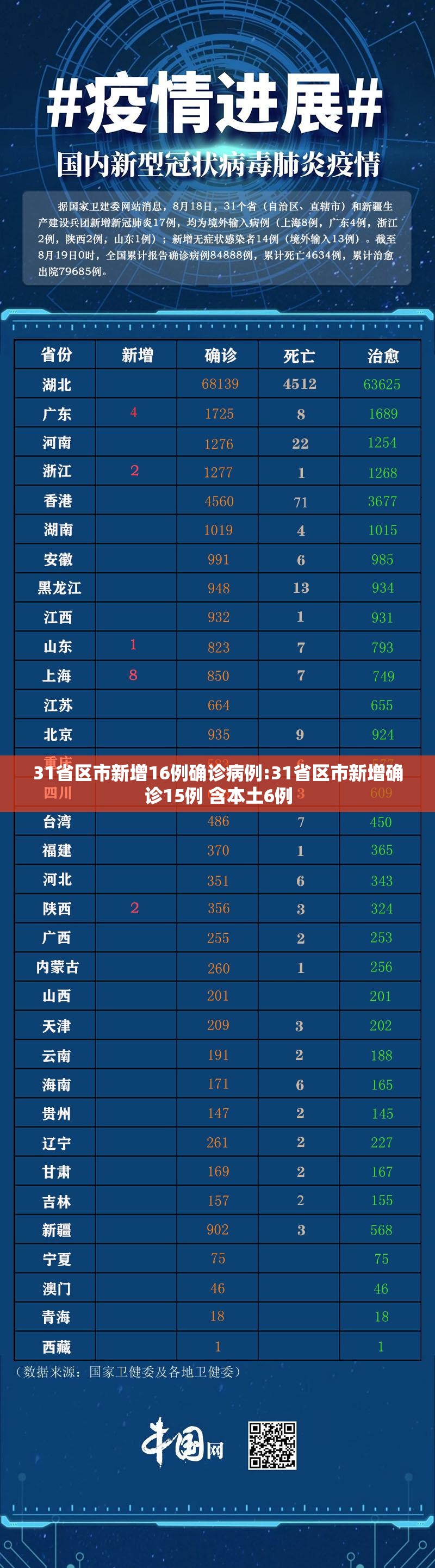 31省区市新增16例确诊病例:31省区市新增确诊15例 含本土6例