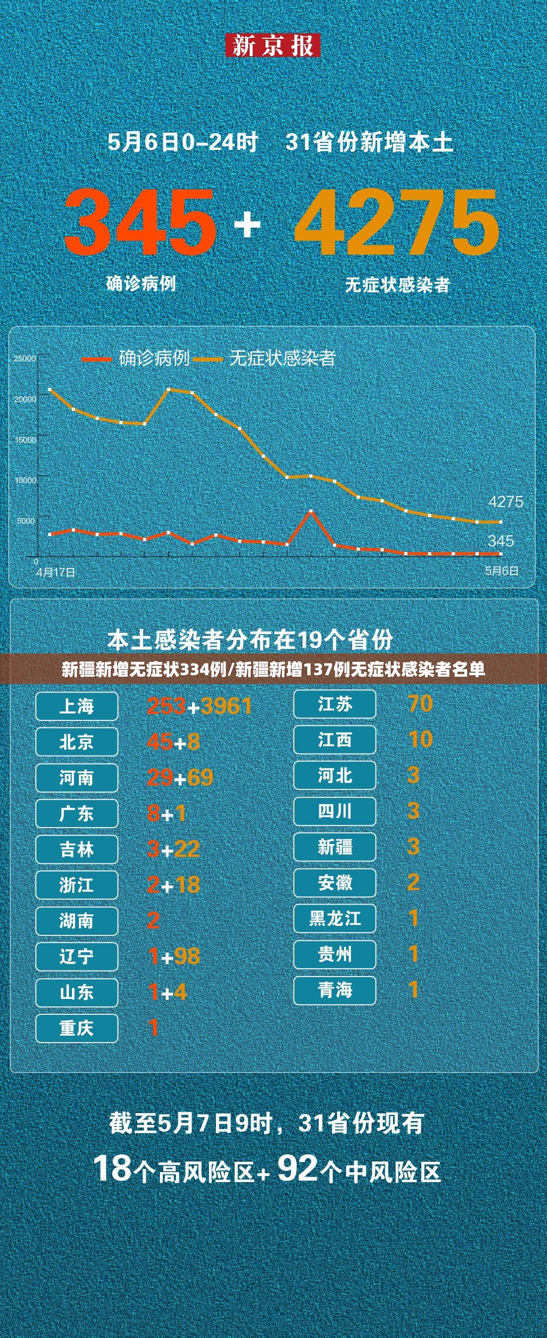 新疆新增无症状334例/新疆新增137例无症状感染者名单