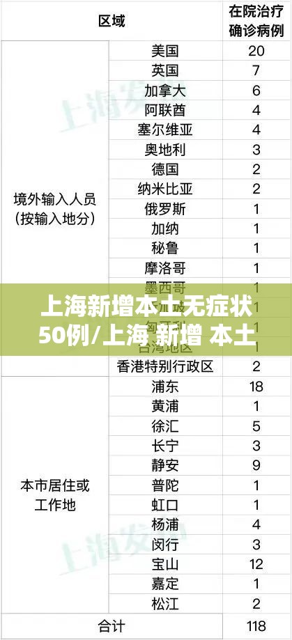 上海新增本土无症状50例/上海 新增 本土