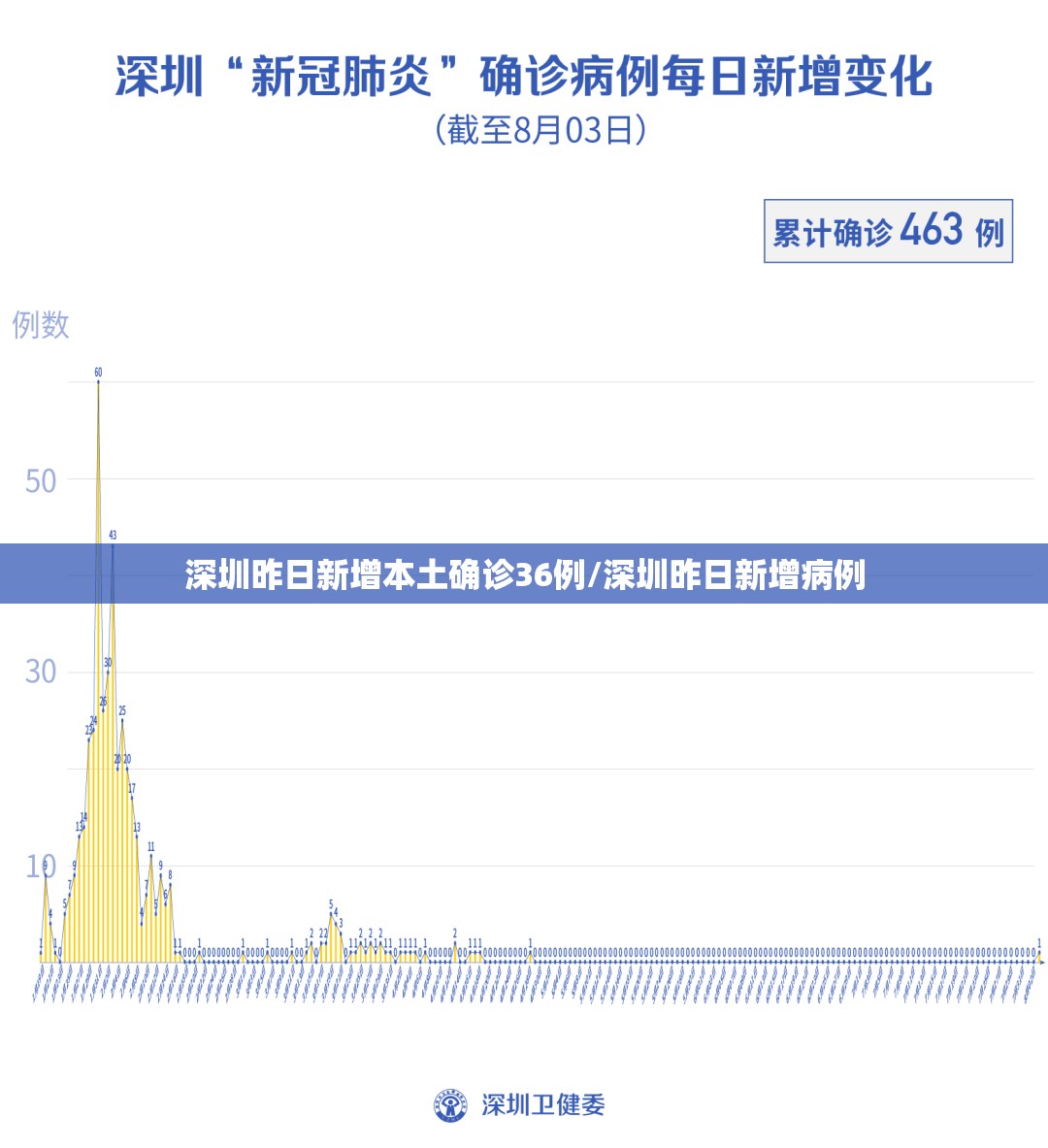 深圳昨日新增本土确诊36例/深圳昨日新增病例 深圳昨日新增本土确诊36例/深圳昨日新增病例