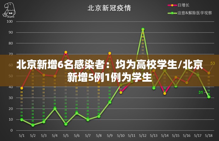 北京新增6名感染者:均为高校学生/北京新增5例1例为学生 北京新增6名感染者:均为高校学生/北京新增5例1例为学生