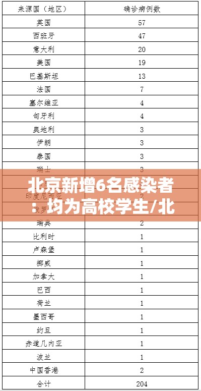 北京新增6名感染者:均为高校学生/北京新增5例1例为学生 北京新增6名感染者:均为高校学生/北京新增5例1例为学生