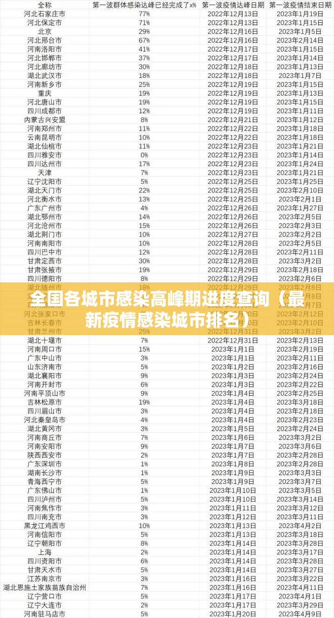 全国各城市感染高峰期进度查询（最新疫情感染城市排名）