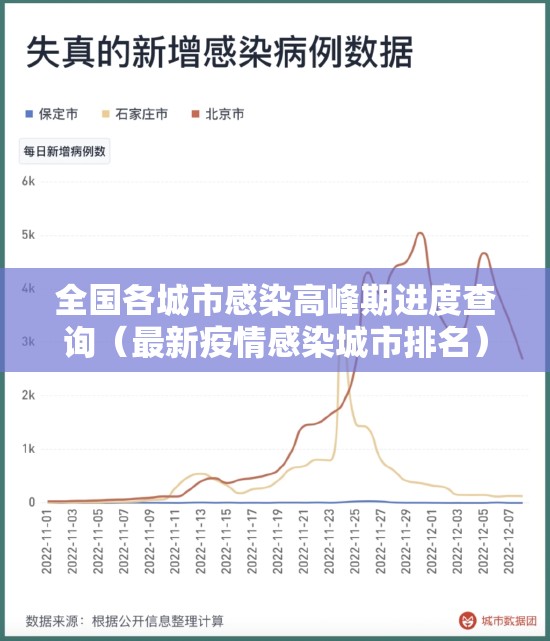 全国各城市感染高峰期进度查询（最新疫情感染城市排名）