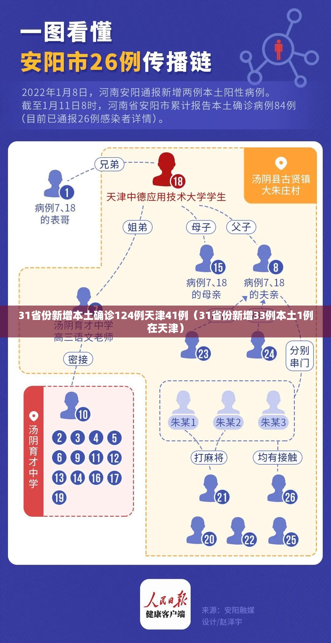 31省份新增本土确诊124例天津41例（31省份新增33例本土1例在天津）