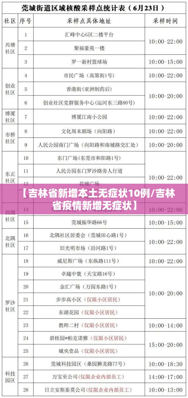 【吉林省新增本土无症状10例/吉林省疫情新增无症状】