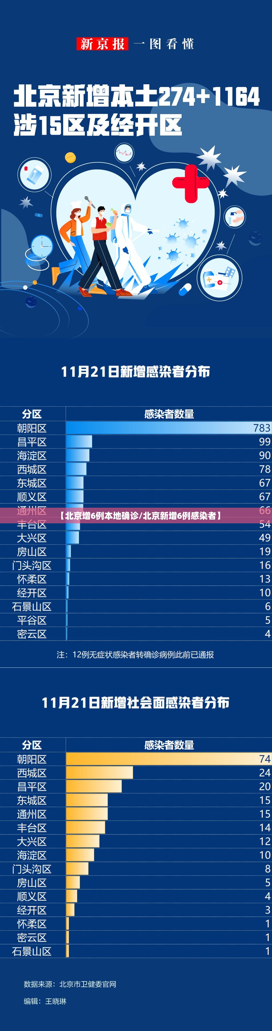 【北京增6例本地确诊/北京新增6例感染者】 【北京增6例本地确诊/北京新增6例感染者】