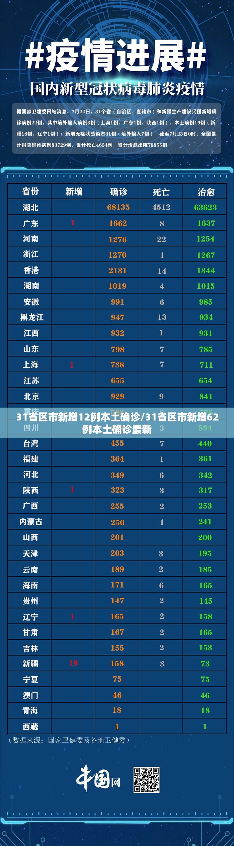 31省区市新增12例本土确诊/31省区市新增62例本土确诊最新