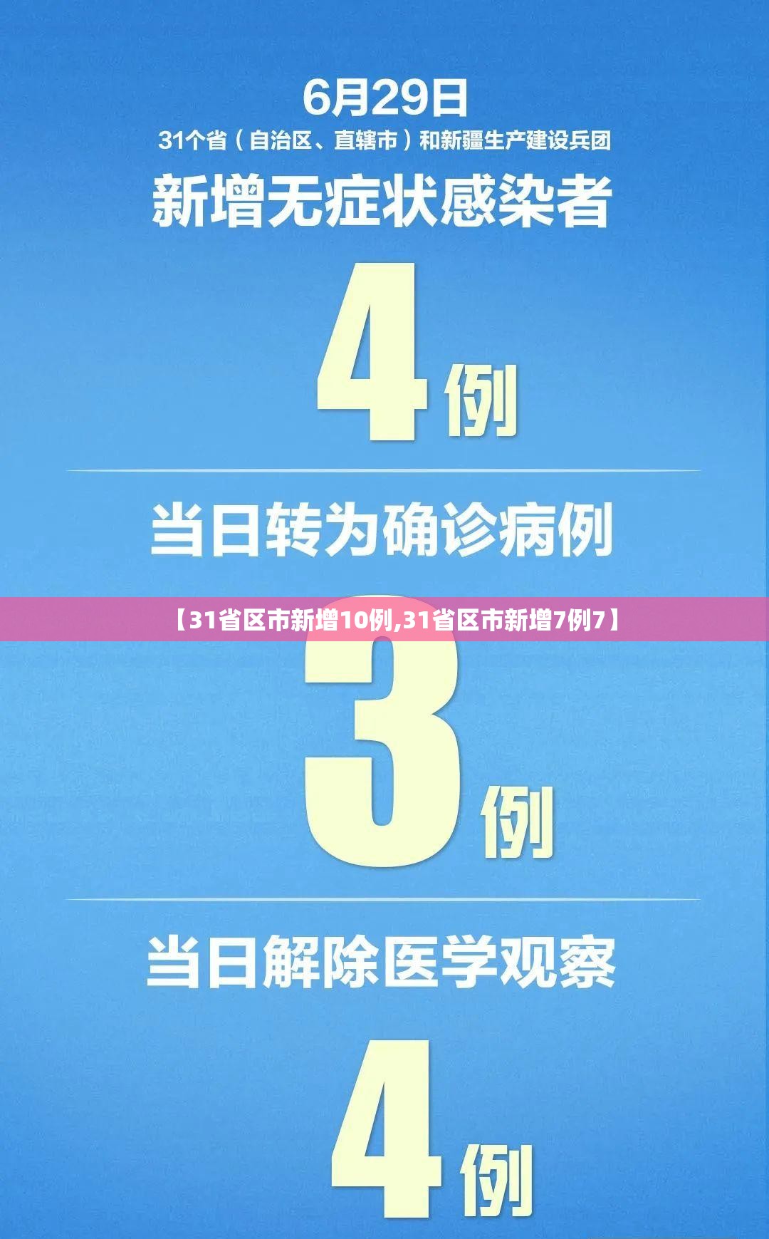 【31省区市新增10例,31省区市新增7例7】