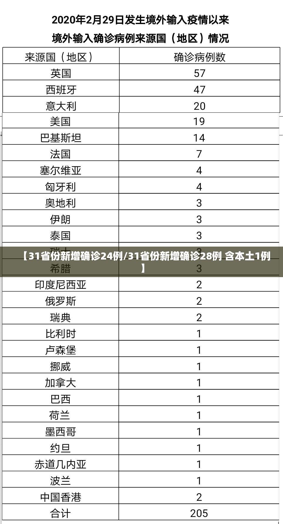 【31省份新增确诊24例/31省份新增确诊28例 含本土1例】