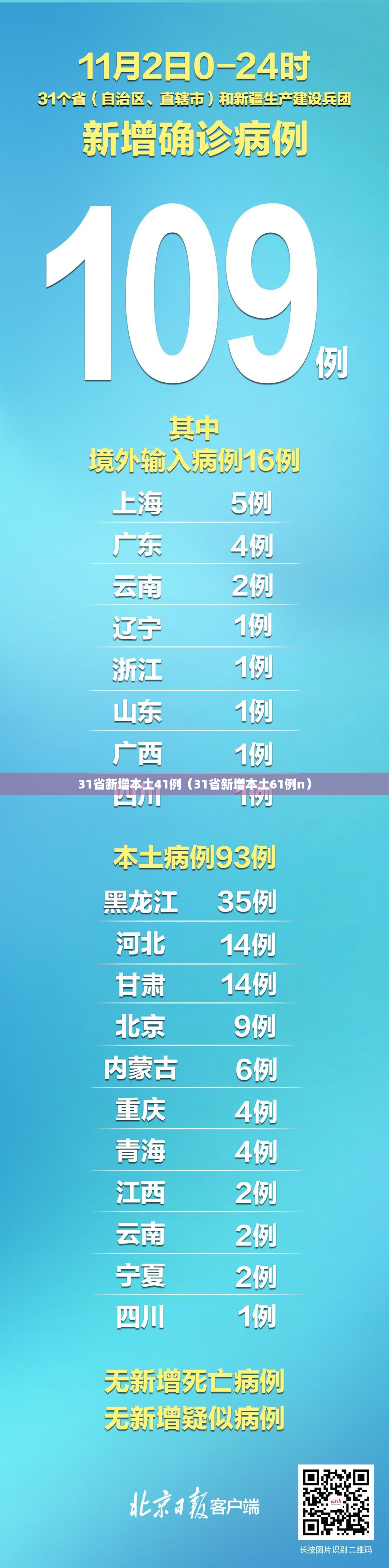 31省新增本土41例（31省新增本土61例n）