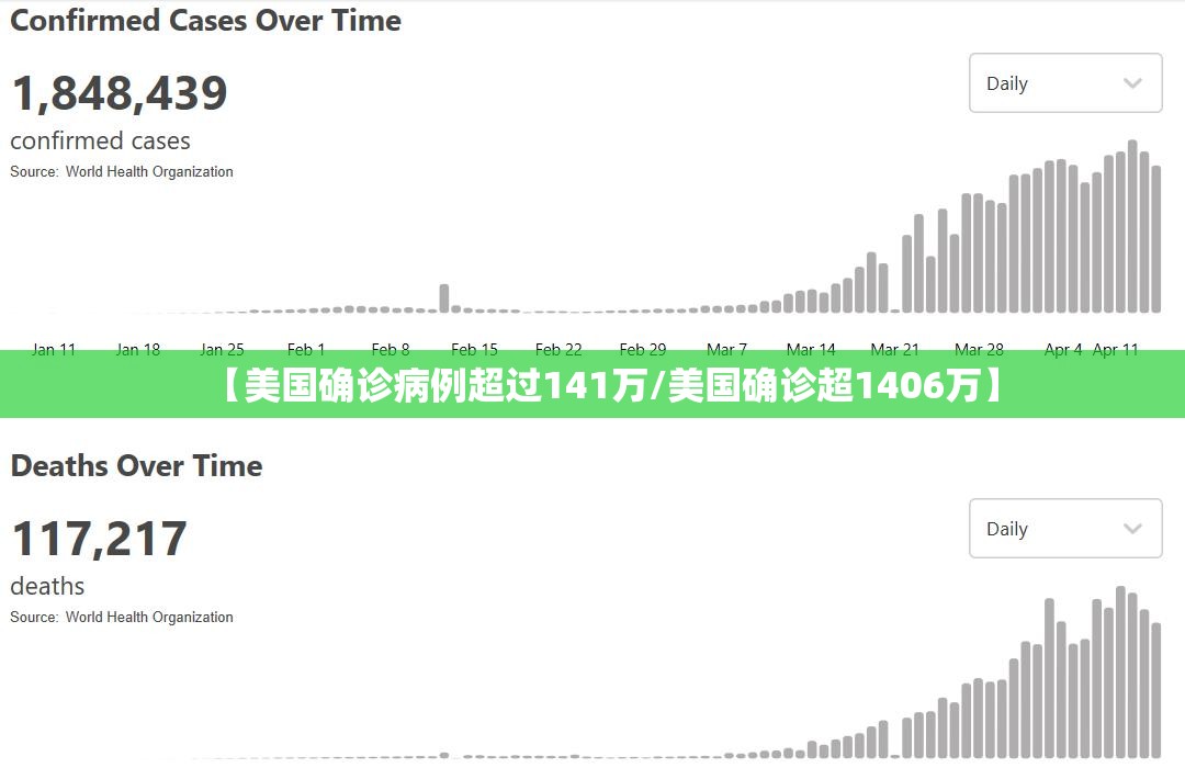 【美国确诊病例超过141万/美国确诊超1406万】