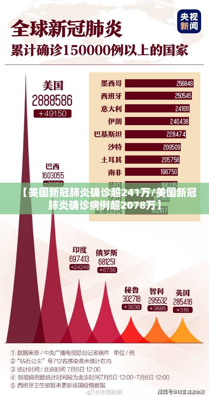 【美国新冠肺炎确诊超241万/美国新冠肺炎确诊病例超2078万】