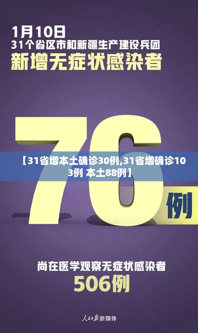 【31省增本土确诊30例,31省增确诊103例 本土88例】